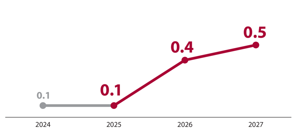 Line chart showing employment growth