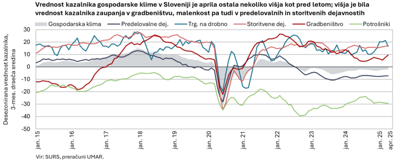 Vrednost kazalnika gospodarske klime v Sloveniji je aprila ostala nekoliko višja kot pred letom; višja je bila vrednost kazalnika zaupanja v gradbeništvu, malenkost pa tudi v predelovalnih in storitvenih dejavnostih