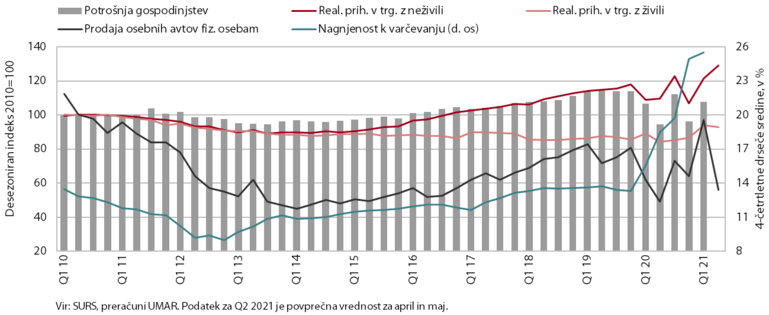 Kombiniran graf s prikazom zasebne potrošnje od 2010 do 2021