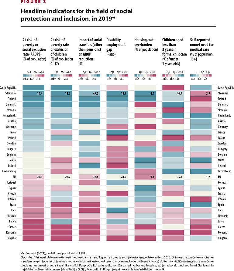 Illustration of headline indicators for the field of social protection and inclusion