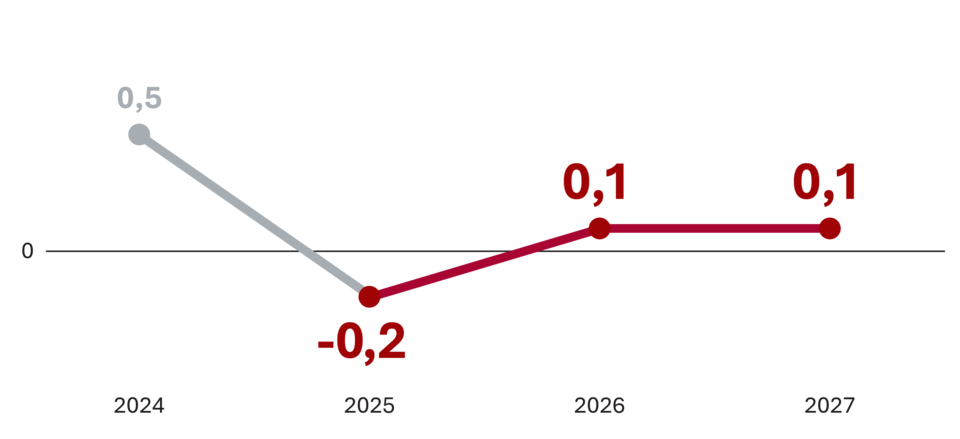 Linijski graf s prikazom rasti zaposlenosti v %