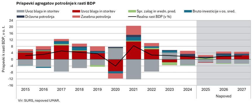 Prispevki agregatov potrošnje k rasti BDP