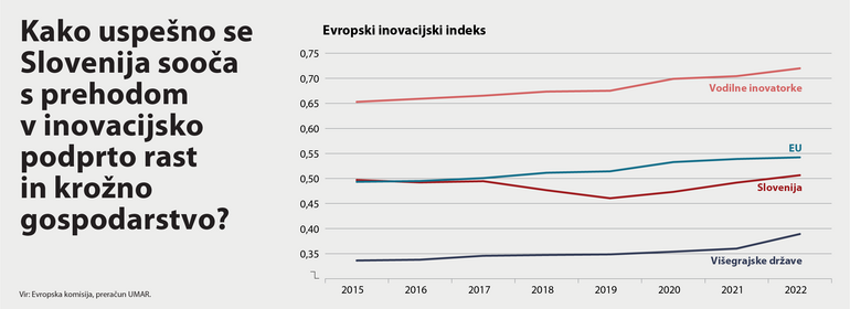 Linijski graf evropskega inovacijskega indeksa, primerjava Slovenije z EU, vodilnimi inovatorkami in višegrajskimi državami