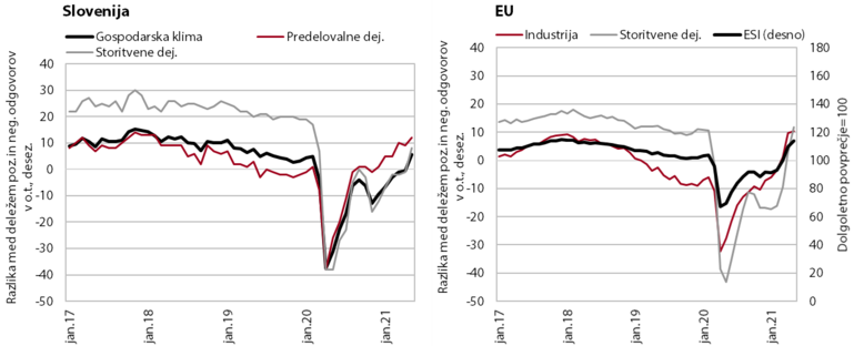 Linijska grafa s primerjavo zaupanja v gospodarstvo v Sloveniji in EU