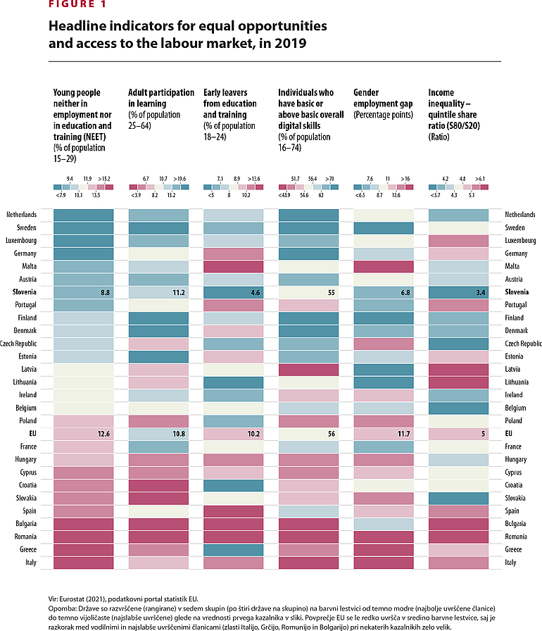 Illustration of headline indicators for equal opportunities and access to labour market