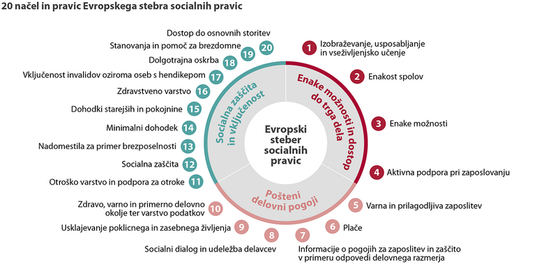 Shema 20 načel in pravic Evropskega stebra socialnih pravic
