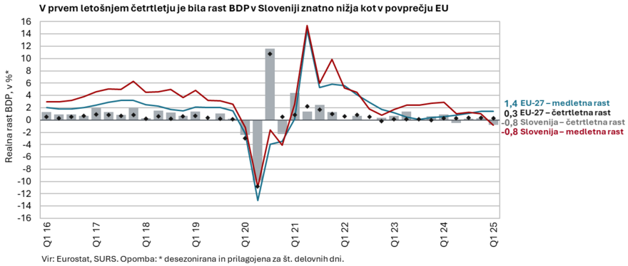 Graf prikazuje gibanje rasti BDP v EU in Sloveniji.