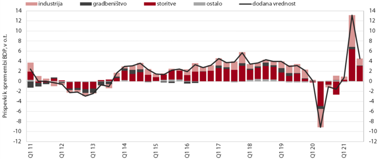 Kombiniran graf rasti dodane vrednosti