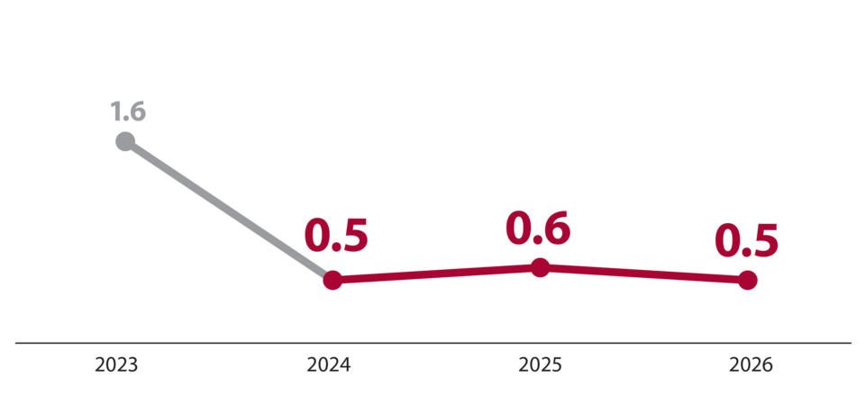 Line chart showing employment growth