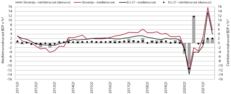 Kombiniran graf rasti aktivnosti v Sloveniji in EU