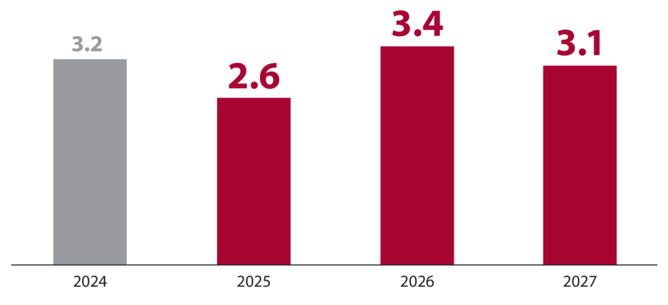 Column chart showing exports real growth