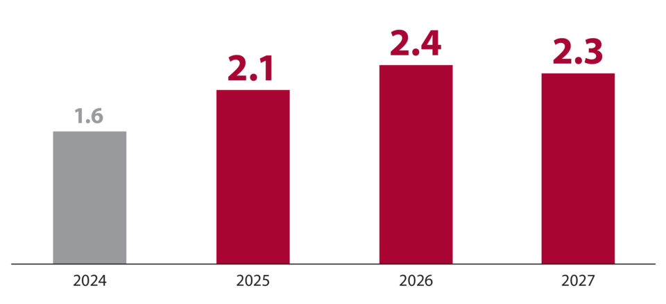 Column chart showing gross domestic product growth