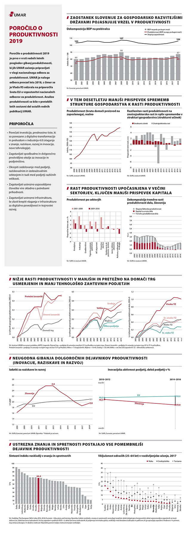 Ključni izsledki Poročila o produktivnosti 2019